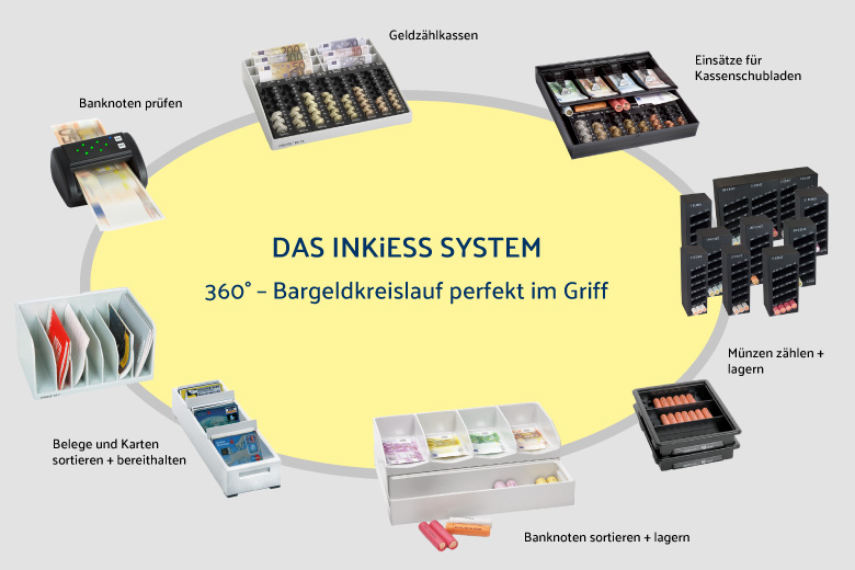 Inkiess Bargeldmanagement-System Übersicht.