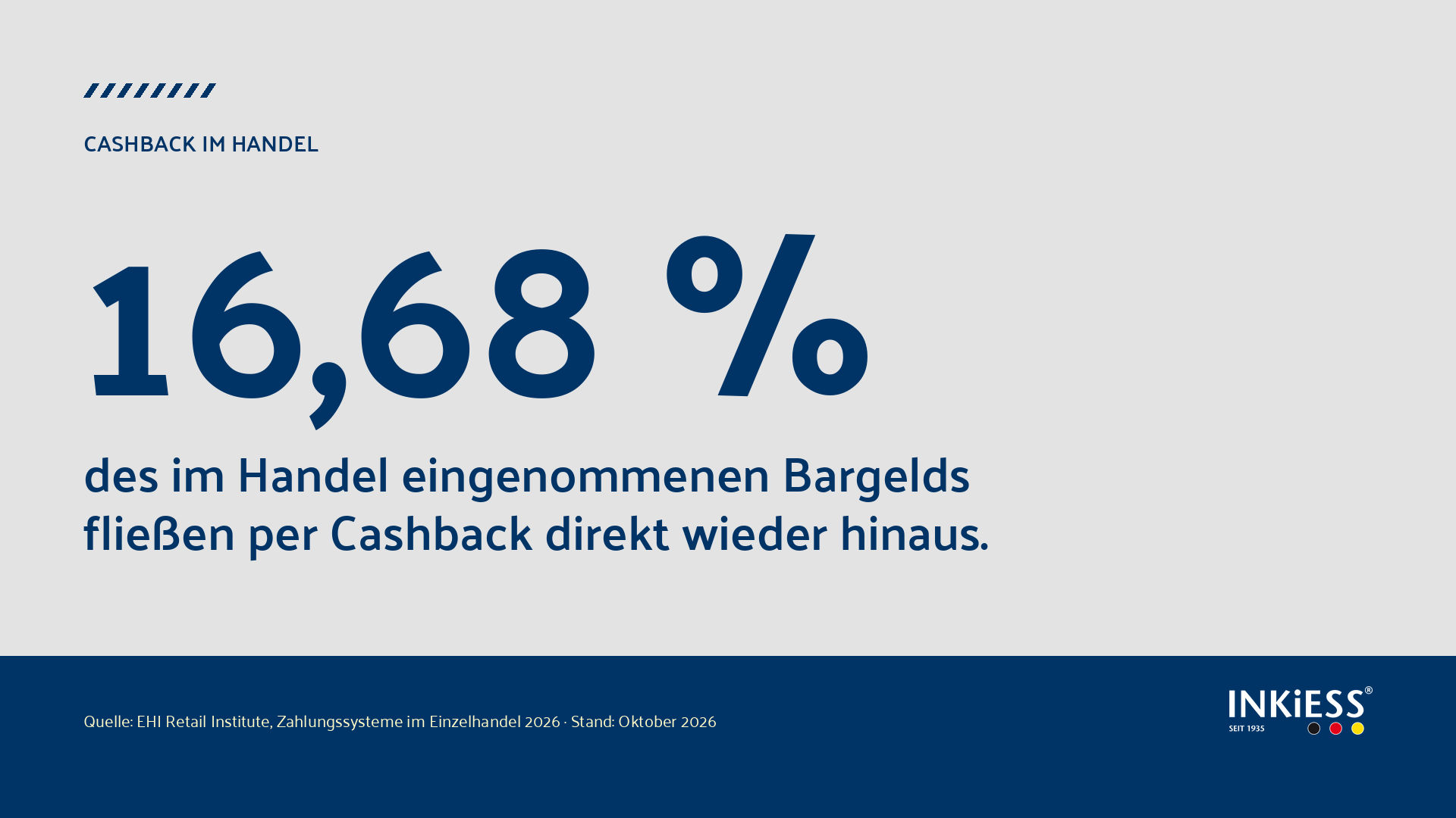 Grafik: 16,68 Prozent des im Handel eingenommenen Bargelds fließen per Cashback direkt wieder hinaus. Quelle: EHI Retail Institute 2026.